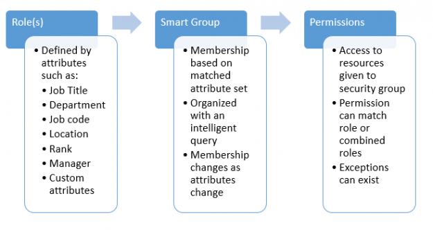 Attribute_Roles