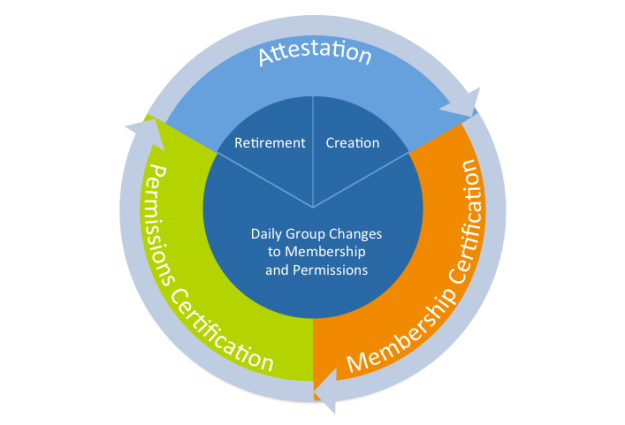 Imanami – Putting Life into AD Group Lifecycle AD Group Lifecycle