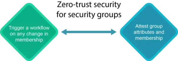 Attesting group attributes & memberships with zero trust security for security groups