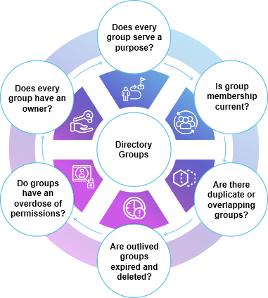 Important Questions to Ask About Active Directory & Azure AD Groups Management