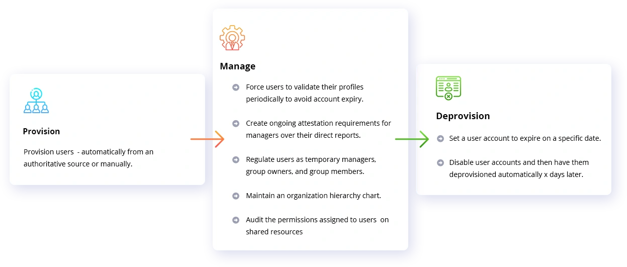 Manager user life cycle