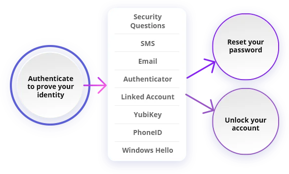 Rely on self-help to reset passwords and unlock accounts