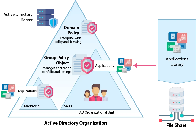 Why should you Consider Active Directory?