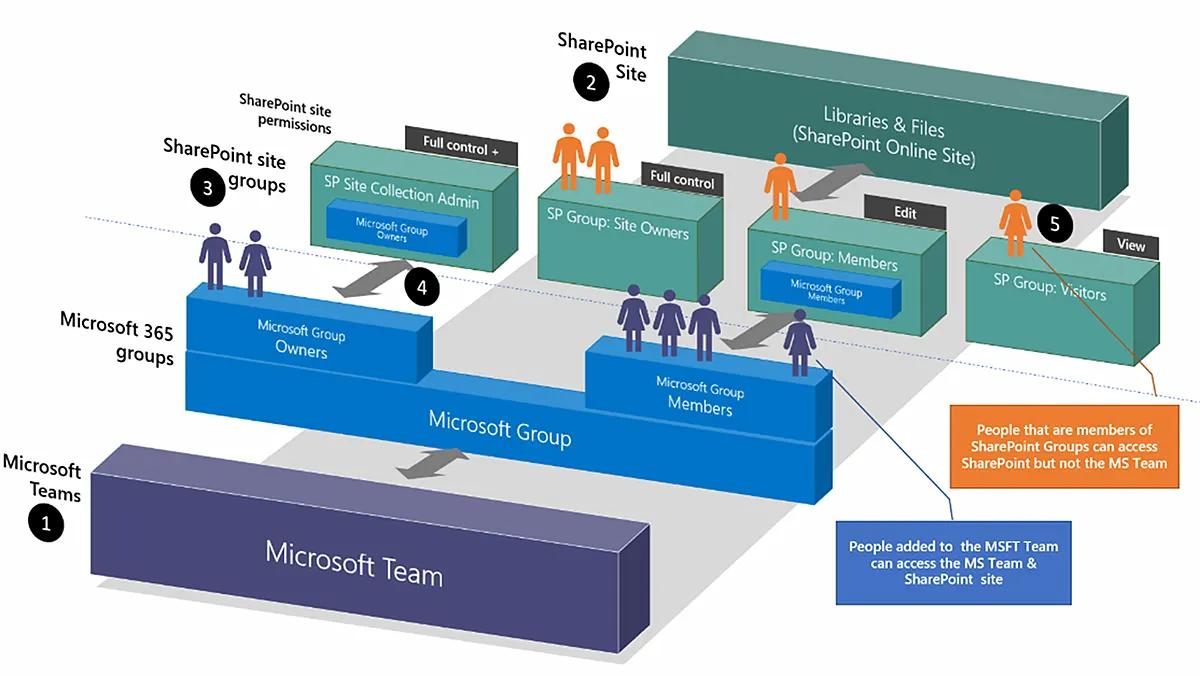 Security Roles in SharePoint